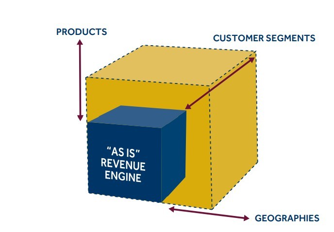 A Roadmap for Growth Outside the Core: 3 Steps to Successfully Exploiting Market Adjacencies