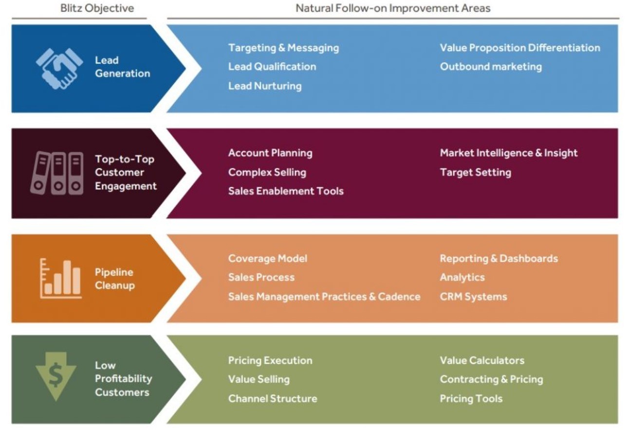 Blitzing to Kick-Start Growth