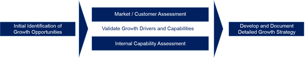 Approach to Growth Plan