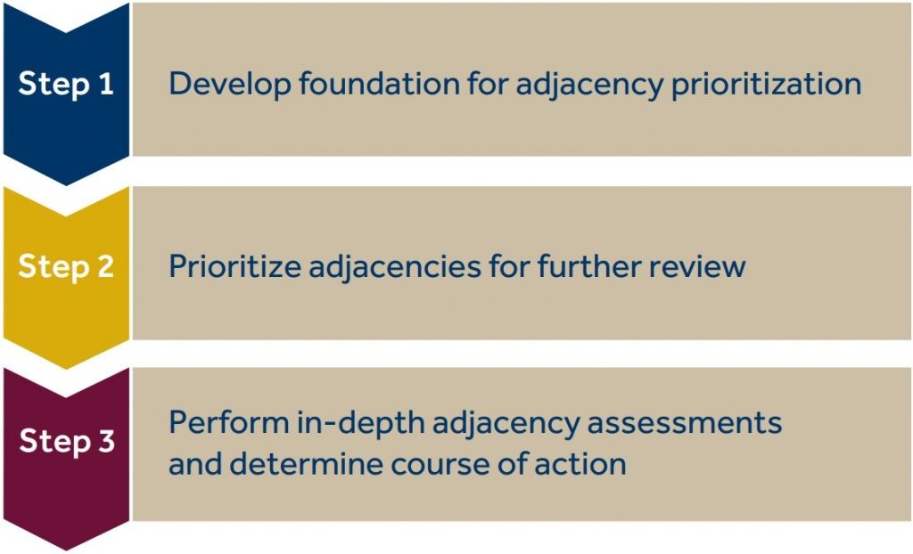 three-step approach to adjacency assessment and prioritization