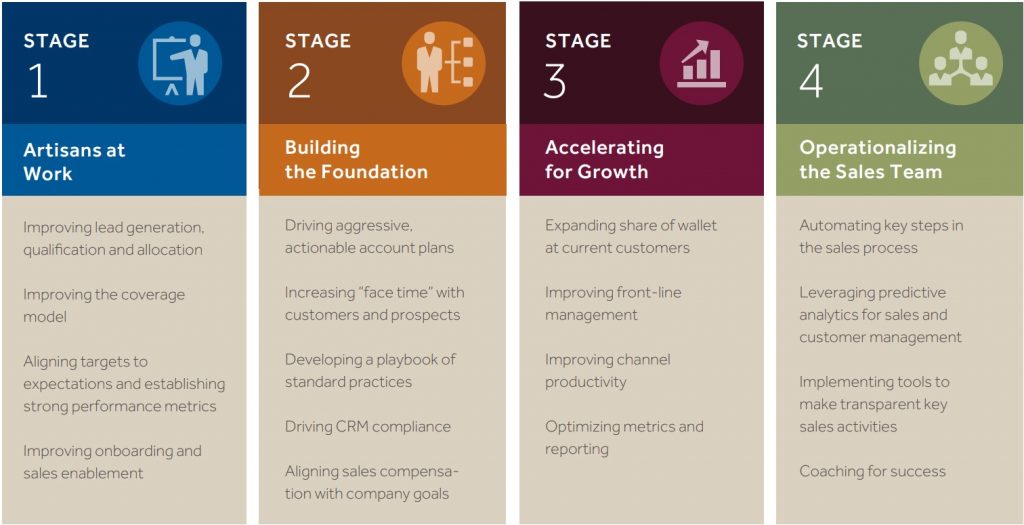 The Four Stages of Sales Maturity