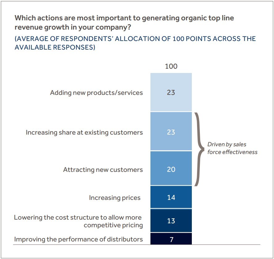 AVERAGE OF RESPONDENTS ALLOCATION OF 100 POINTS ACROSS THE AVAILABLE RESPONSES