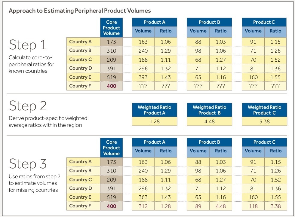 Approach to Estimating Peripheral Product Volumes