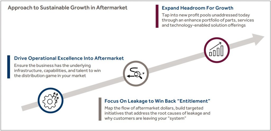 Approach to Sustainable Growth in Aftermarket