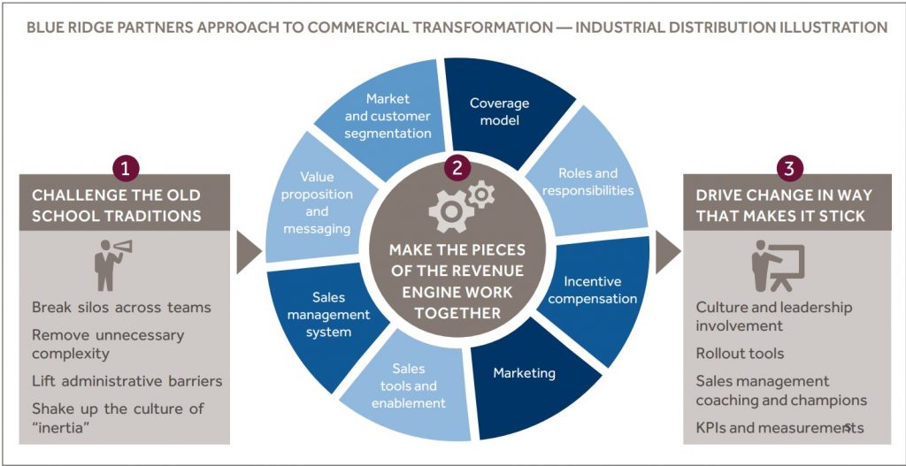 BLUE RIDGE PARTNERS APPROACH TO COMMERCIAL TRANSFORMATION — INDUSTRIAL DISTRIBUTION ILLUSTRATION