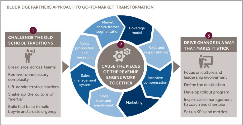 BLUE RIDGE PARTNERS APPROACH TO GO-TO-MARKET TRANSFORMATION