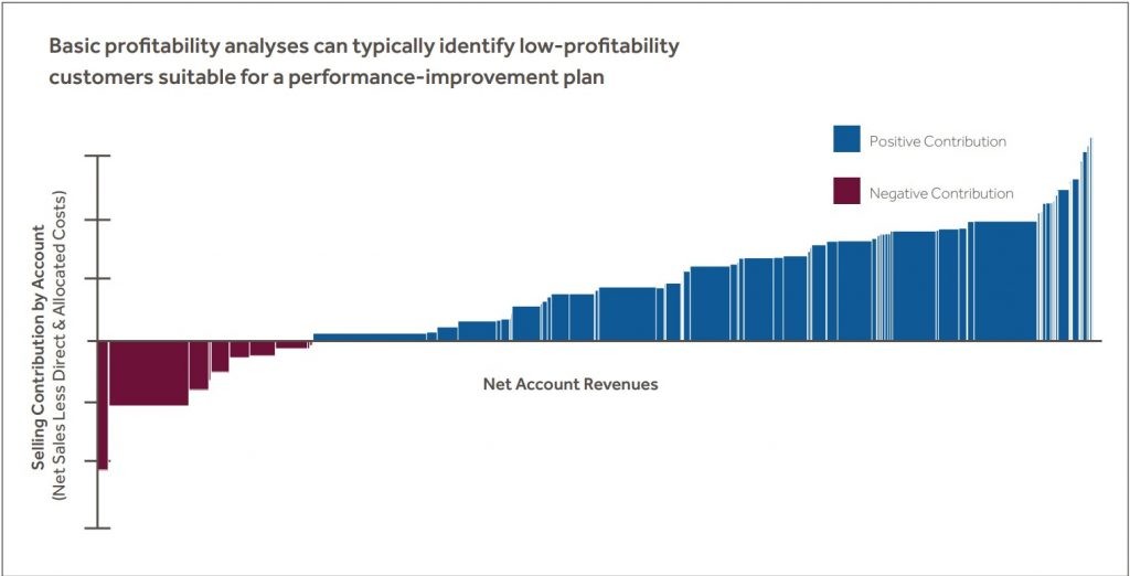 Basic profitability analyses can typically identify low-profitability