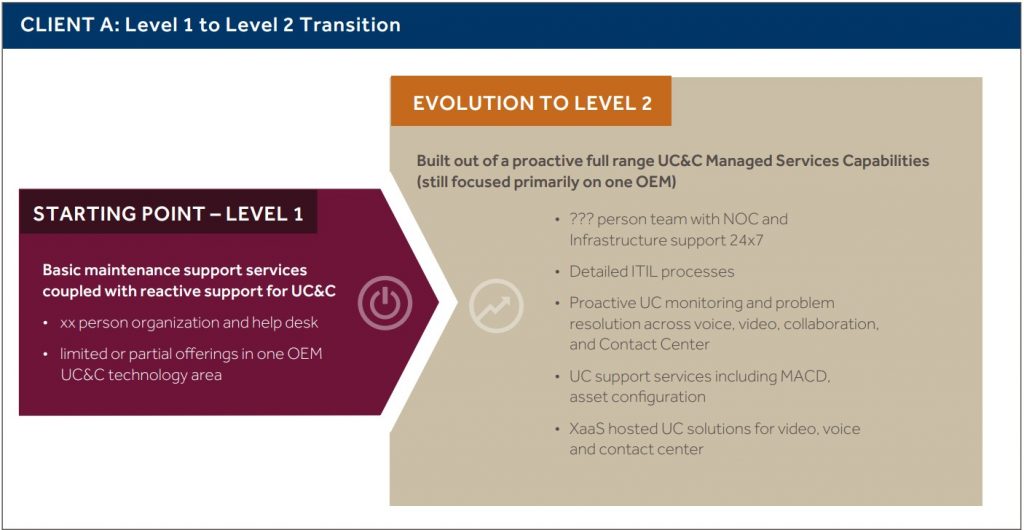 CLIENT A Level 1 to Level 2 Transition