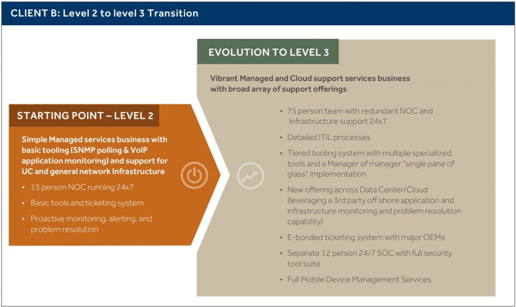 CLIENT B Level 2 to level 3 Transition