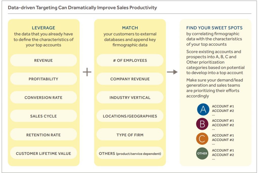 Data-driven Targeting Can Dramatically Improve Sales Productivity
