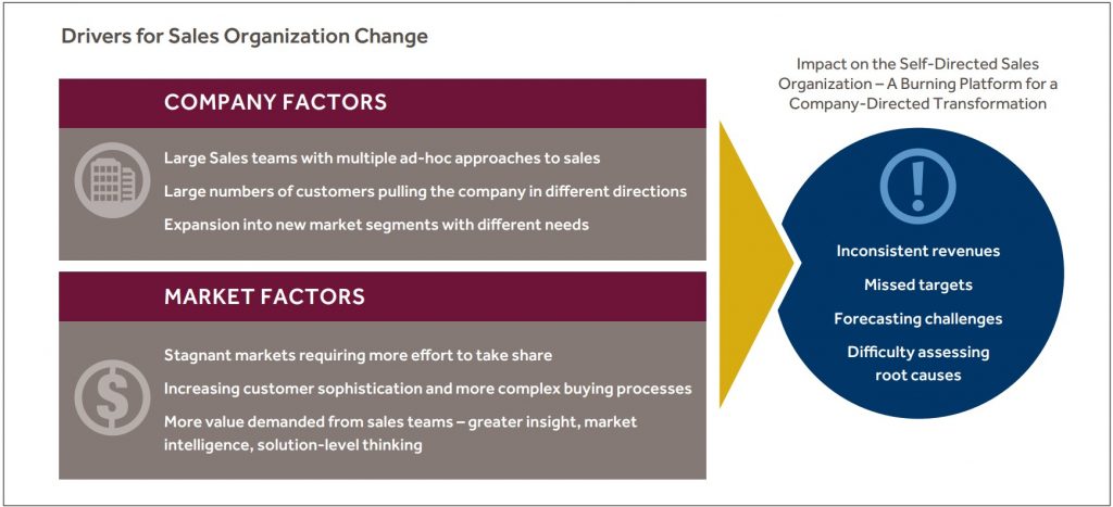 Drivers for Sales Organization Change