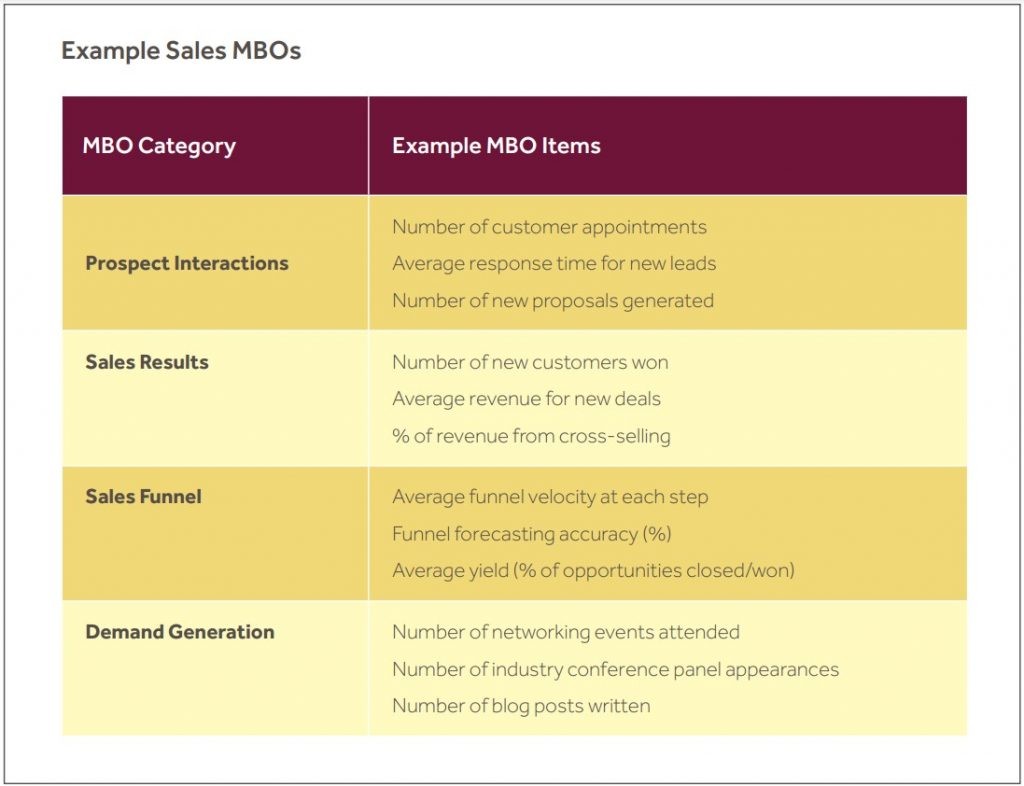 Example Sales MBOs