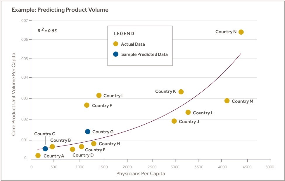 Example: Predicting Product Volume