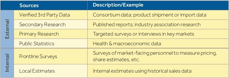 Execute data collection efforts