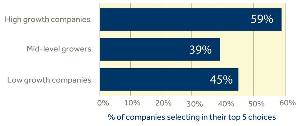 Expanding the use of data analytics throughout the commercial organization