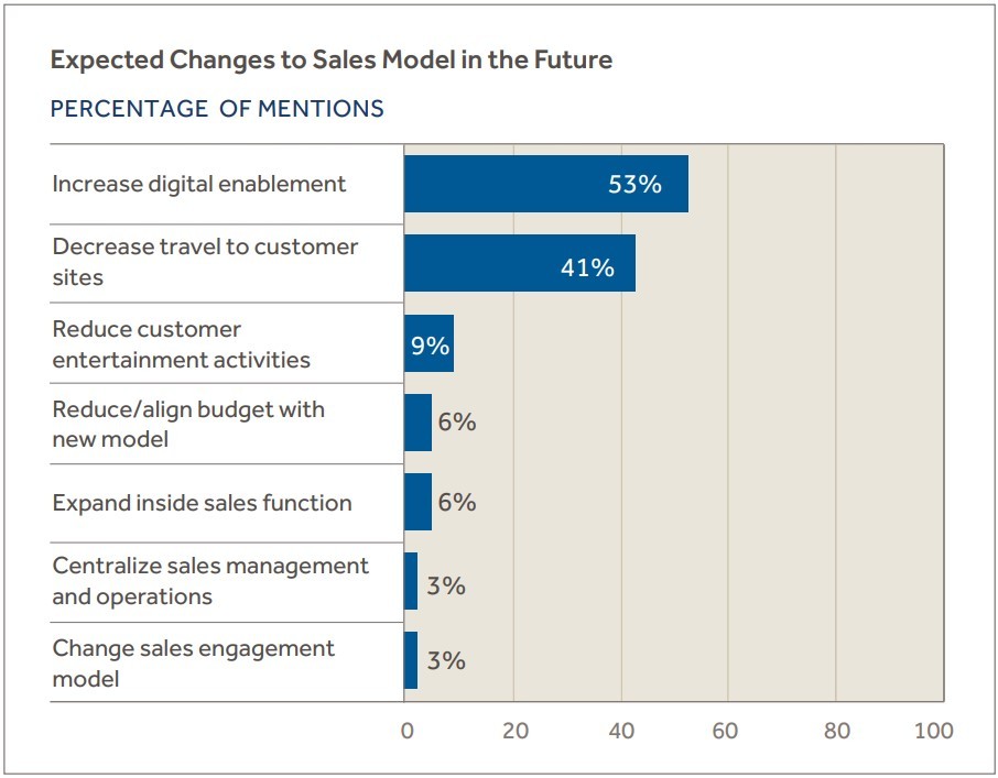 Expected Changes to Sales Model in the Future