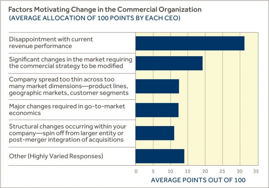 Factors Motivating Change in the Commercial Organization
(AVERAGE ALLOCATION OF 100 POINTS BY EACH CEO)