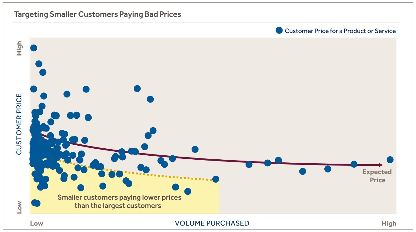 Feeling the Cash Burn? Why Fixing Bad Prices May Help