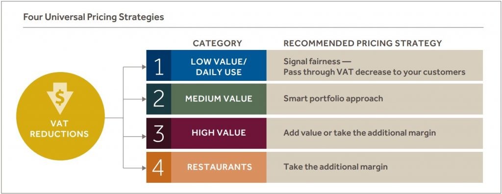 Four Universal Pricing Strategies