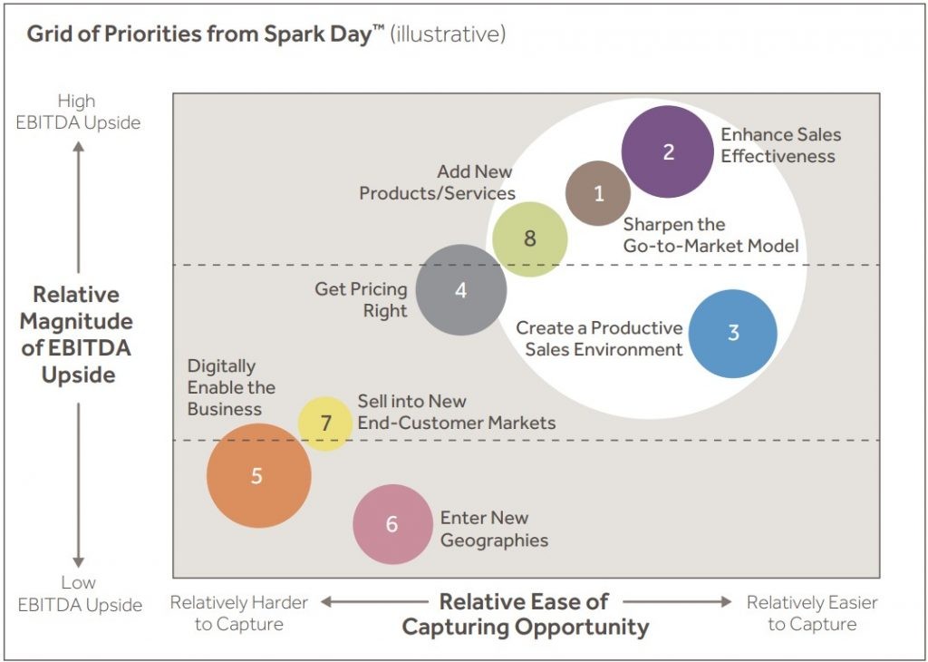 Grid of Priorities from Spark Day™