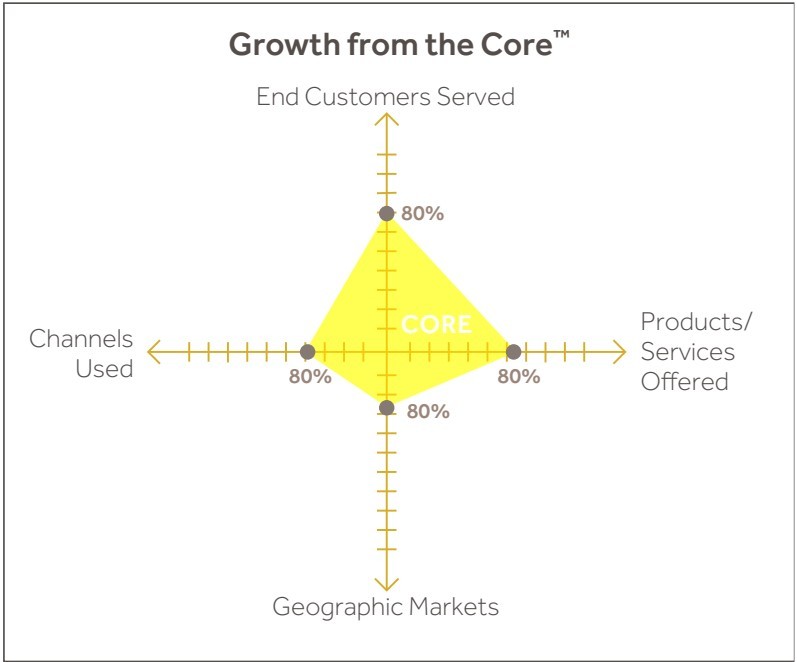 Growth from the Core™