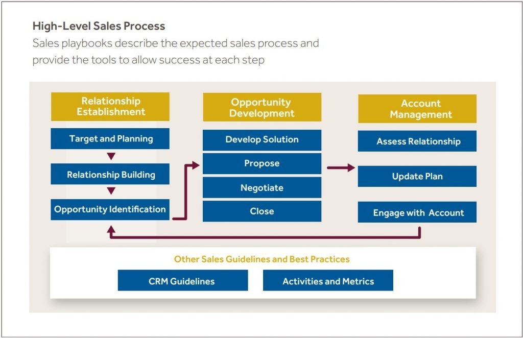 High-Level Sales Process
