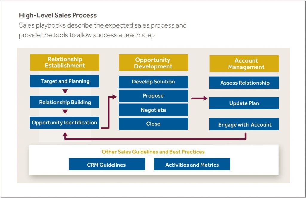 High-Level Sales Process