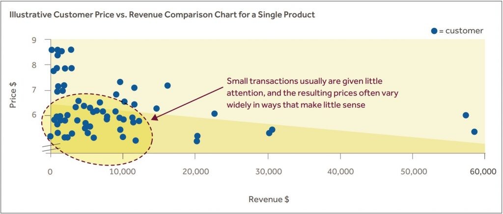 Illustrative Customer Price vs. Revenue Comparison Chart for a Single Product