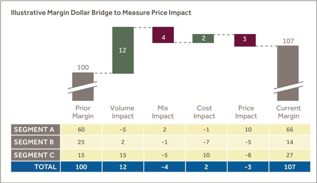 Illustrative Margin Dollar Bridge to Measure Price Impact
