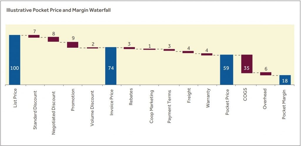 Illustrative Pocket Price and Margin Waterfall