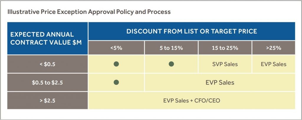 Illustrative Price Exception Approval Policy and Process