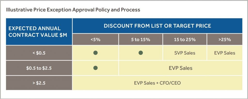 Illustrative Price Exception Approval Policy and Process
