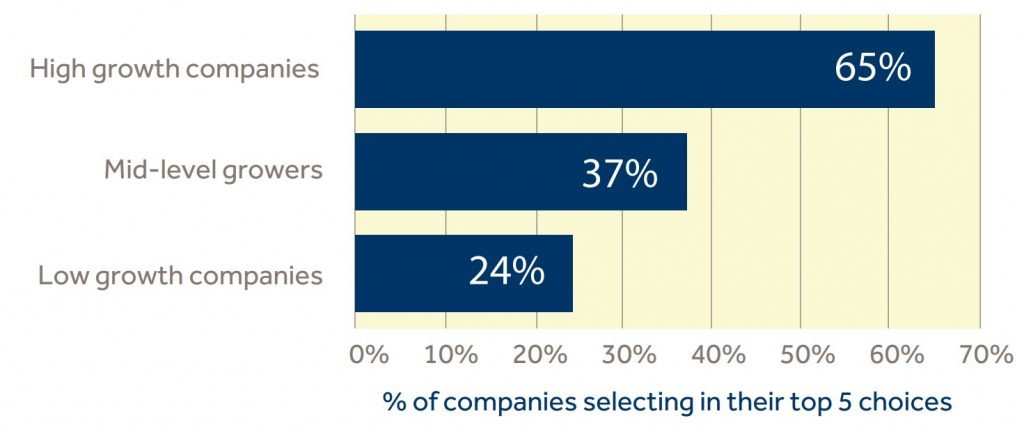 Implementing a more sophisticated pricing and margin management approach