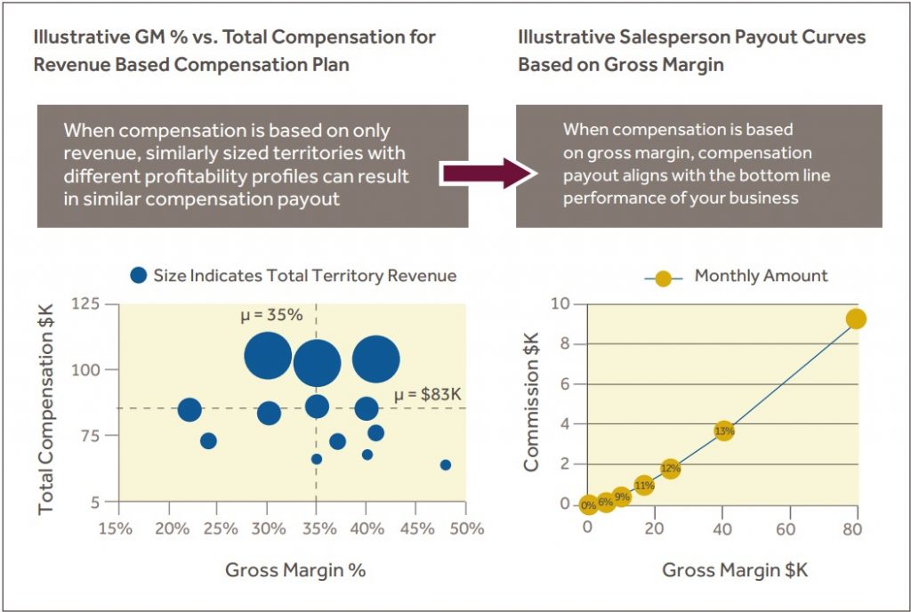 Incorporate pricing-related levers into sales compensation plans 