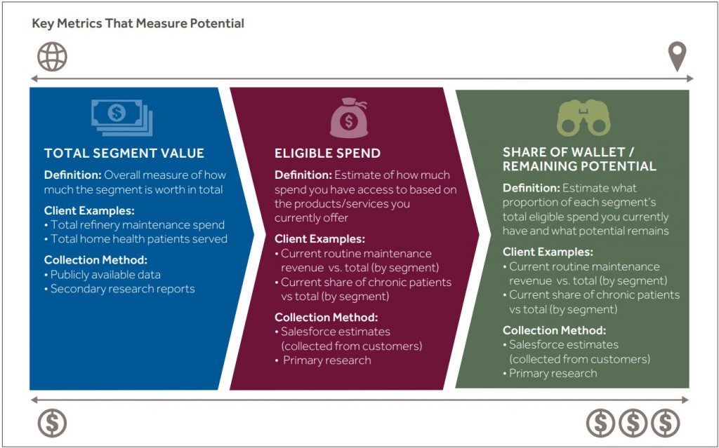 Key Metrics That Measure Potential 