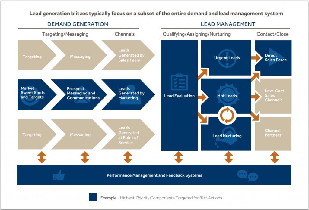 Lead generation blitzes typically focus on a subset of the entire demand and lead management system 
