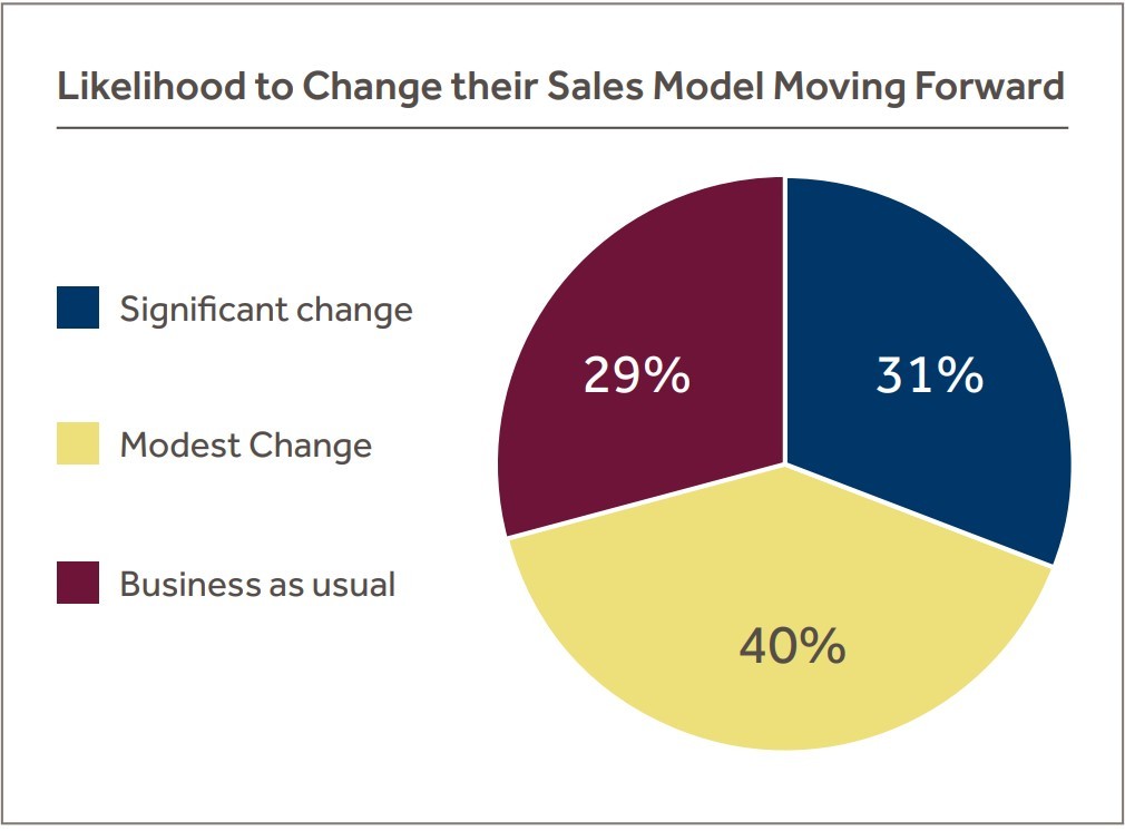 Likelihood to Change their Sales Model Moving Forward