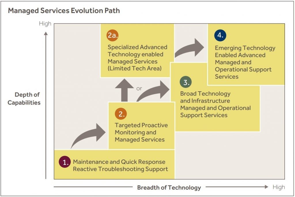 Managed Services Evolution Path