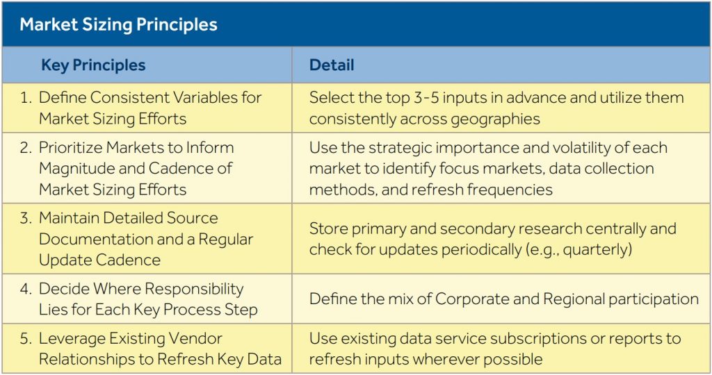 Market Sizing Principles