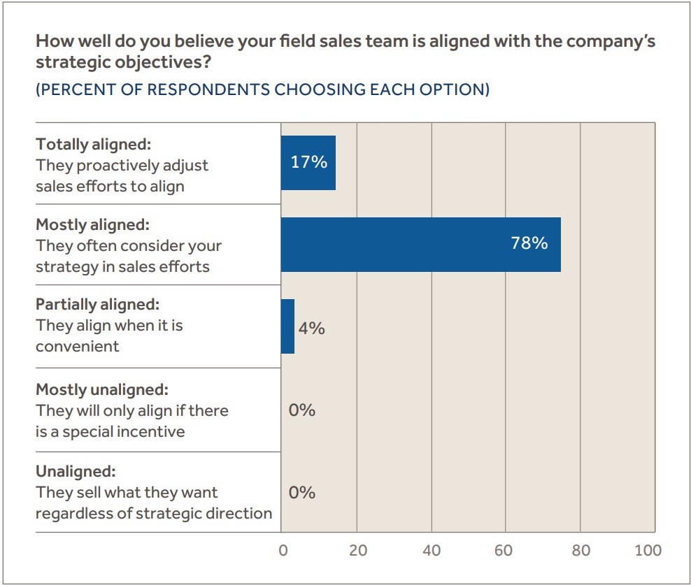 PERCENT OF RESPONDENTS CHOOSING EACH OPTION