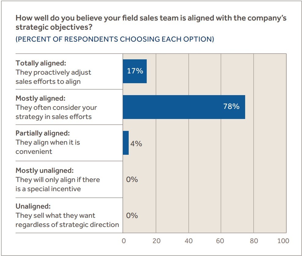 PERCENT OF RESPONDENTS CHOOSING EACH OPTION