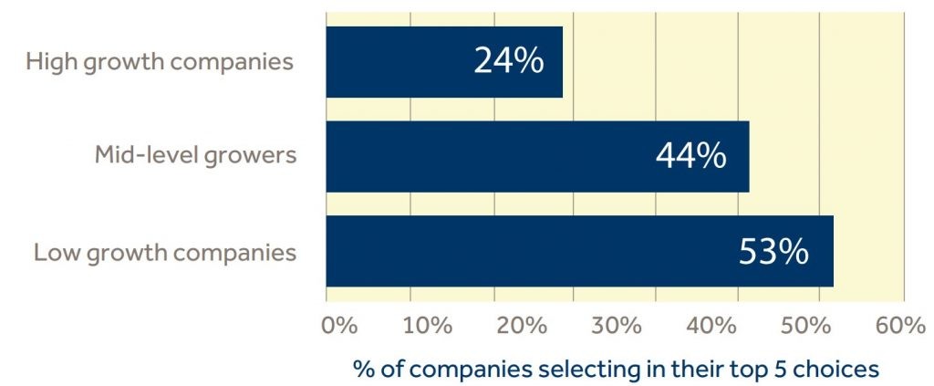 % of companies selecting in their top 5 choices