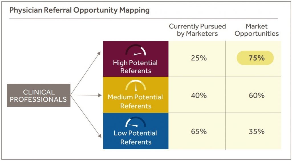 Physician Referral Opportunity Mapping 

