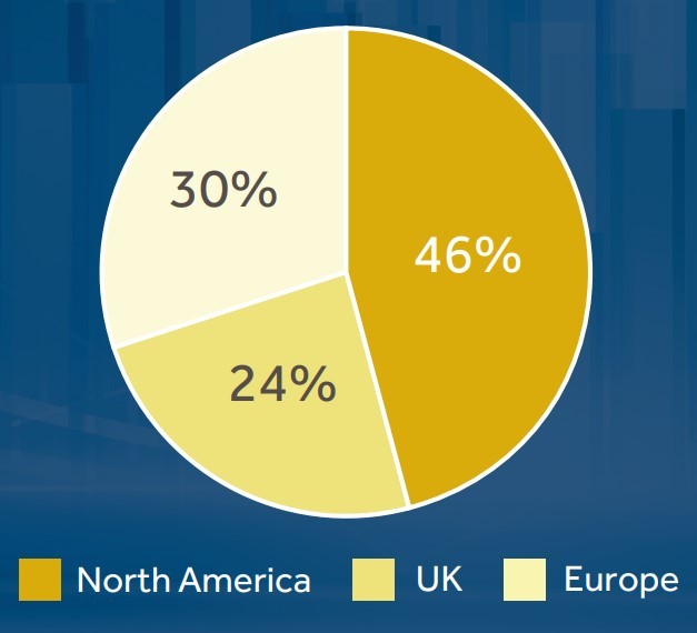 Pie chart - Countries