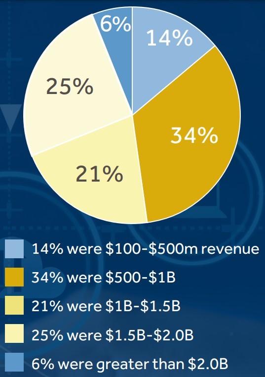 PieChart-Revenues