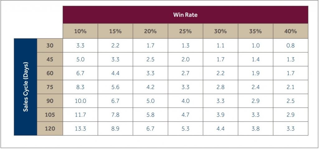 Pipeline Multiple as Function of Sales Cycle and Win Rate