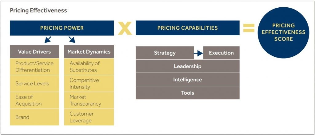 Pricing Effectiveness 
