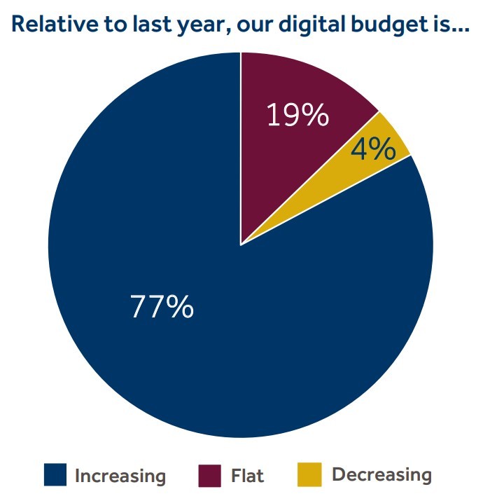 Our digital budget 