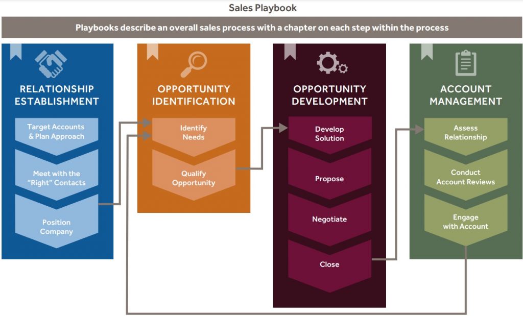 Sales Playbook
