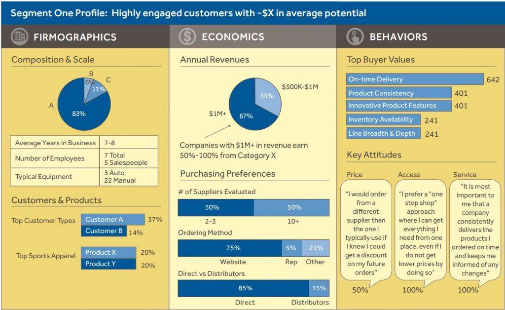 Segment One Profile: Highly engaged customers with ~$X in average potential
